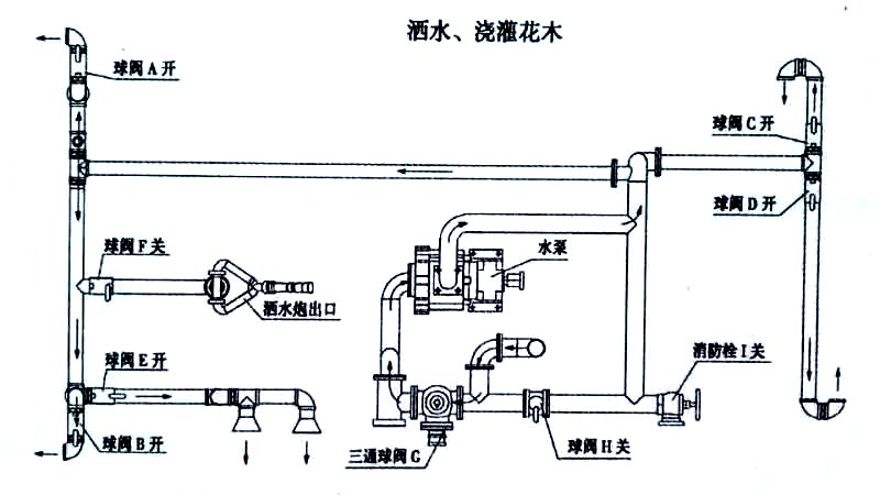 東風(fēng)華神F5灑水車噴灑、澆灌操作示意圖